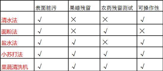 表现