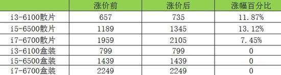 CPU涨价前后价格对比,单元:元/RMB