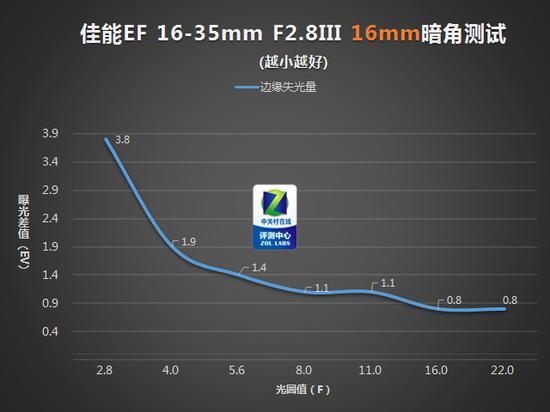 16mm端暗角测试结果