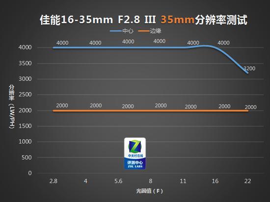 佳能EF 16-35mm f/2.8L III USM长焦端分辨率测试结果