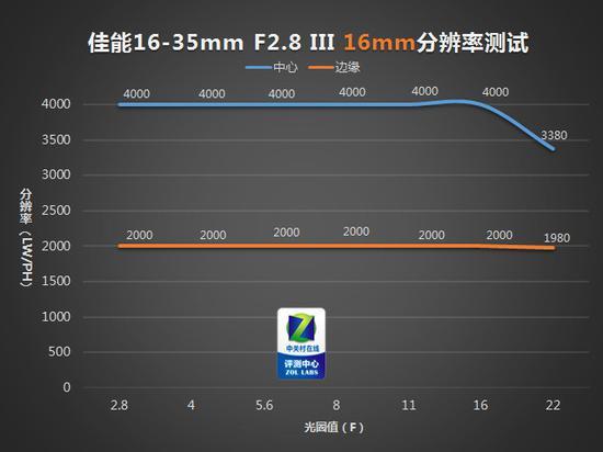 佳能EF 16-35mm f/2.8L III USM广角端分辨率测试结果