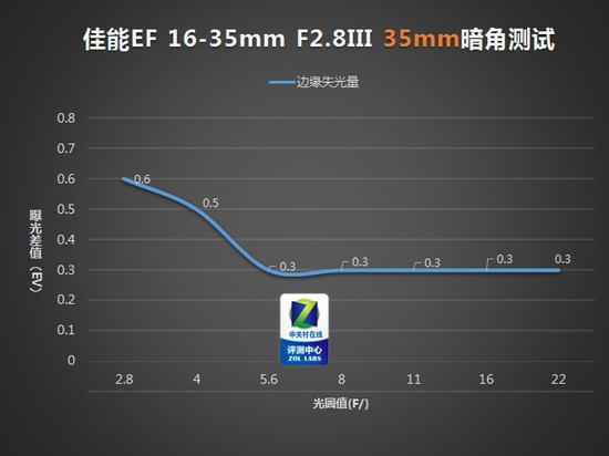 35mm端暗角测试结果