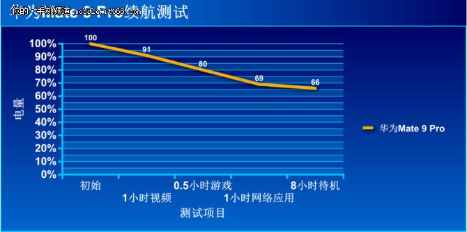 Mate 9 Pro充电测试