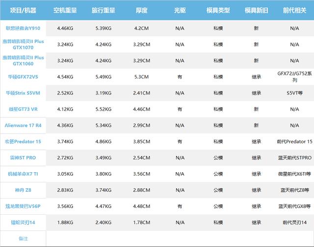十三款游戏本产品模具基本信息简介(点击可看大图)
