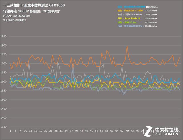 GTX1060 GPU频率情况