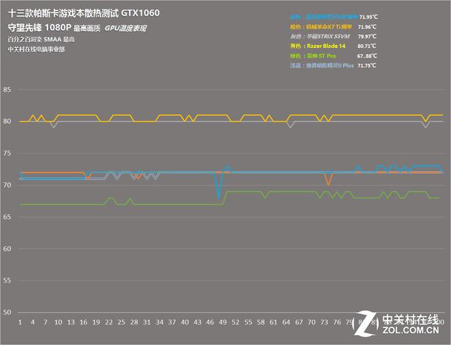 GTX1060 GPU 温度