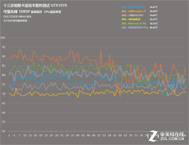 GTX1070 游戏本CPU温度曲线