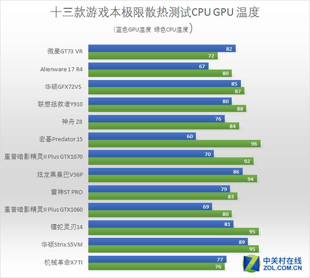 CPU GPU内核温度总结