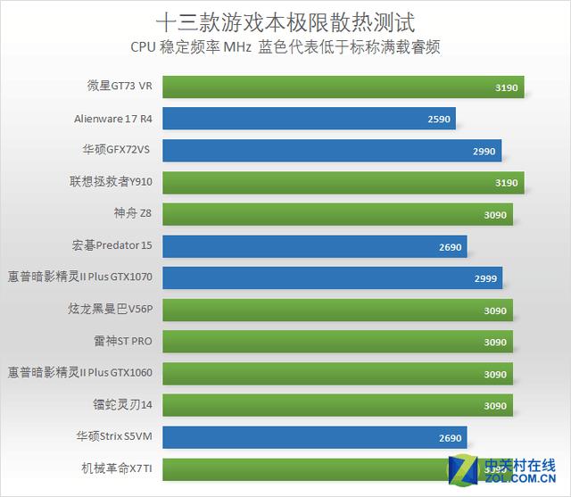 CPU 稳定频率总结
