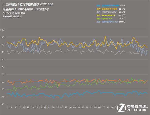 GTX1060 游戏本CPU温度曲线