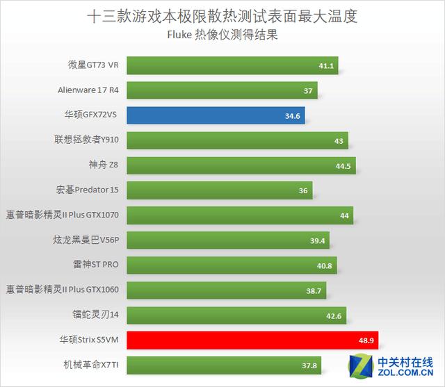 表面温度最大值总结