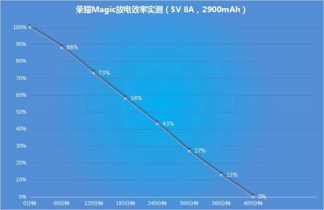 荣耀Magic放电效率实测400分钟关机