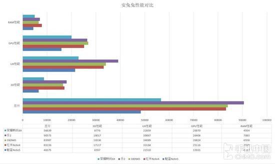 安兔兔性能对比