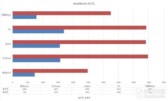 GeekBench 4对比