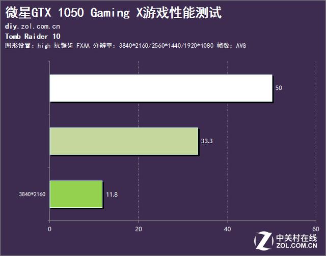 《古墓丽影:崛起》帧数实测