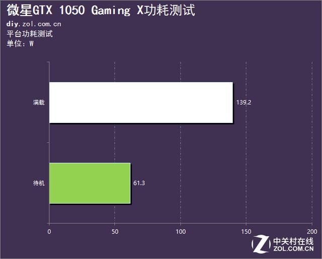 显卡功耗测试结果
