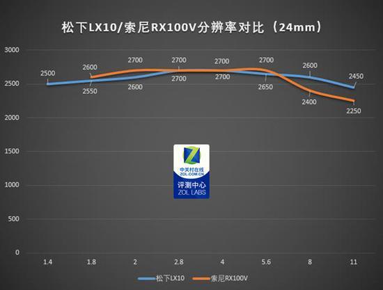 松下LX10与索尼RX100V 24mm分辨率对比
