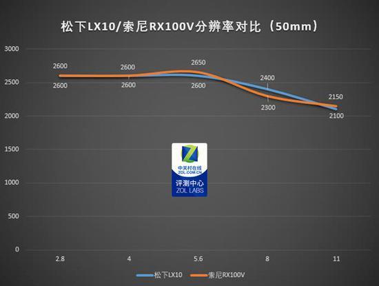 松下LX10与索尼RX100V 50mm分辨率对比