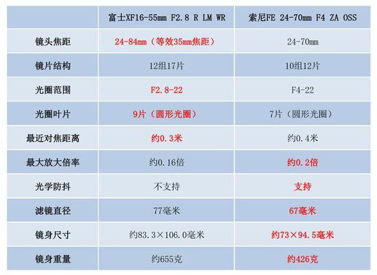 规格对比(红色标识为优势部分)