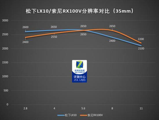 松下LX10与索尼RX100V 35mm分辨率对比