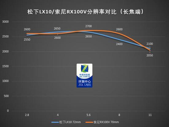 松下LX10与索尼RX100V 长焦端分辨率对比