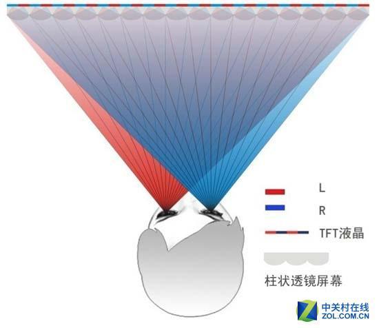 柱状透镜技术示意图