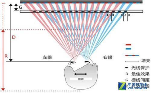 光屏障式技术