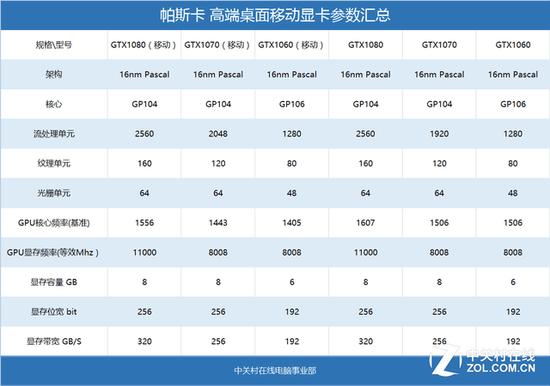帕斯卡高端显卡参数汇总
