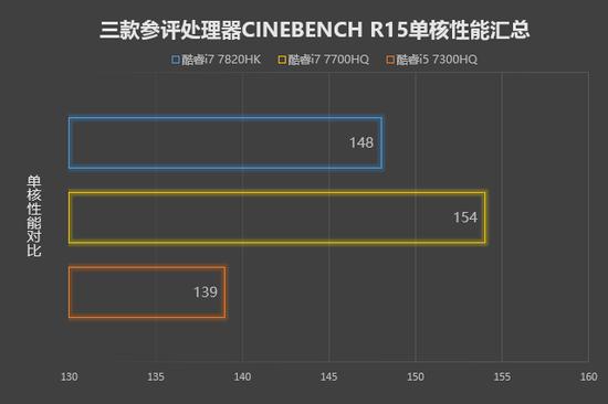 三款参评处理器单核性能汇总(酷睿i7 7700HQ取平均值)