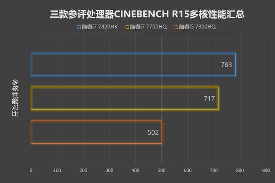 三款参评处理器多核性能汇总(酷睿i7 7700HQ取平均值)