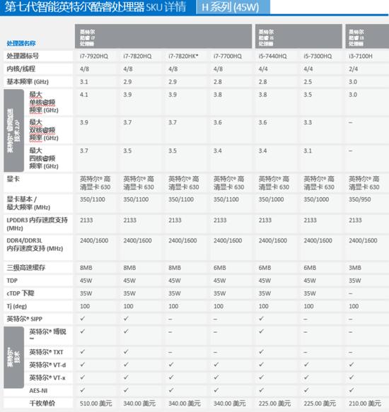 英特尔第七代智能酷睿移动级处理器家族参数汇总