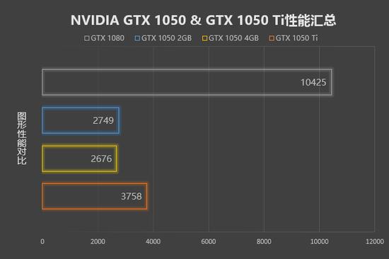 显卡性能汇总(GTX 1050 Ti独显取平均值)
