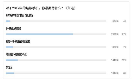 网上一份调查显示,有67%的网友希望魅族手机可以提升处理器