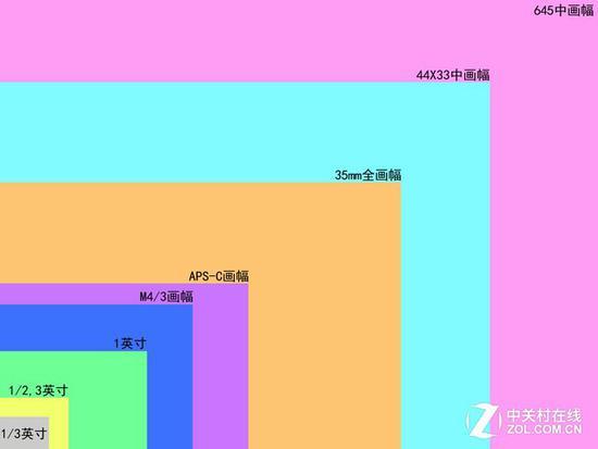 中画幅和全画幅究竟谁更大?看了这张图你就明白了