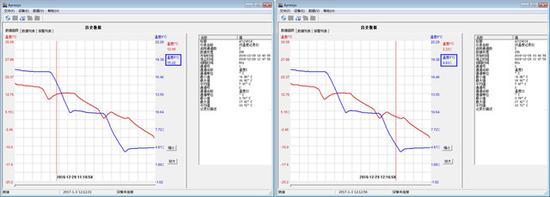 冷藏室制冷速度:从15℃降到5℃花费58分钟