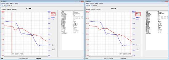 冷冻室制冷速度:从15℃降到-5℃花费102分钟