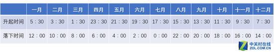 表8:银河核心出现时间