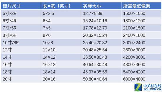 表12:照片打印尺寸与所需像素