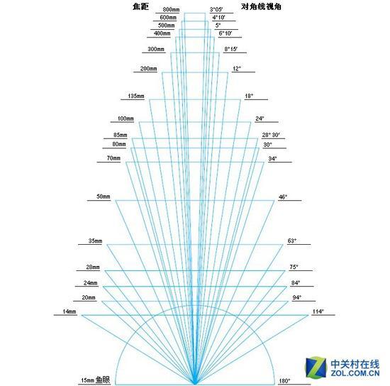 表2:焦距与视角的关系