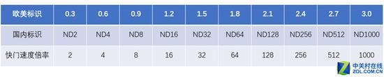 表6:ND镜转换指数