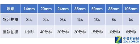 表9:星空拍摄时间