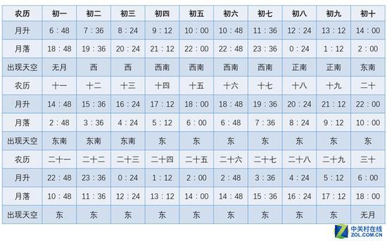 表7:月相规律