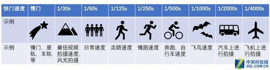 表4:快门速度与拍摄题材