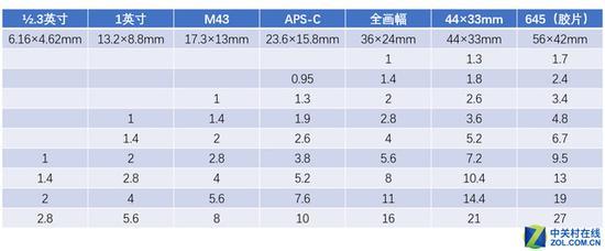 表11:根据蔡司数据数据整理的等效焦距