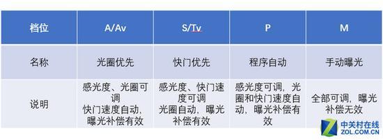 表3:相机档位和介绍
