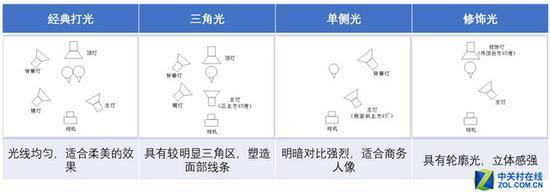 表10:最常见的四种布光