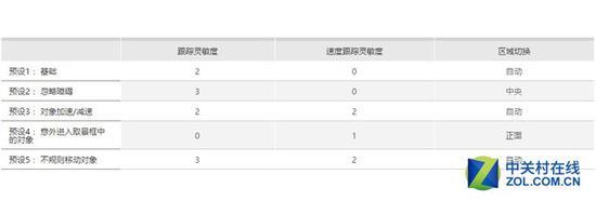 五种追焦模式灵敏度说明