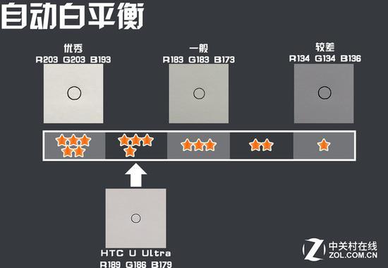 肉眼所见白色在样张中还原度较高