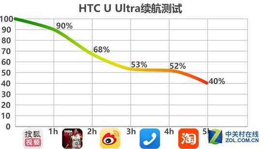 五小时续航测试后剩余40%电量