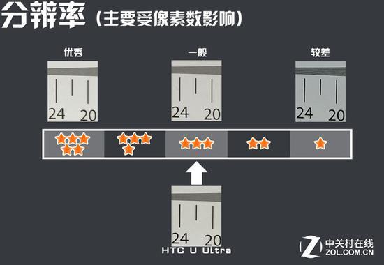 拍摄分辨率卡时像素数越高越占优势,HTC为1200万像素